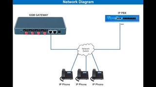 How to configure OpenVox gsm gateway in IPPBX Grandstream UCM and Rules oubound call شرح الاعددات [upl. by Novikoff]