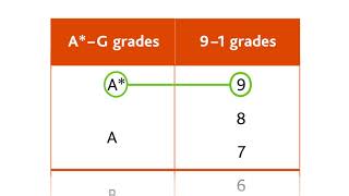 Cambridge IGCSE grading explained [upl. by Hammock]