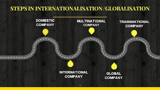 Internationalization Process [upl. by Monika]