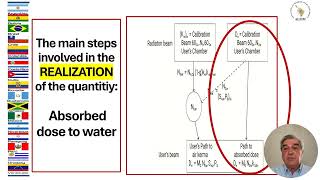 3 Conferencista ALFIM Absolute Reference and Relative Dosimetry in Radiotherapy [upl. by Yesmar]