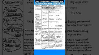 Difference between diamagnetic paramagnetic and ferromagnetic materials  shorts physics class12 [upl. by Berriman]