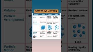 STATES OF MATTER [upl. by Manuel]