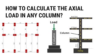 How to calculate the load in a column  Approximate Method of load calculation  Civil Tutor [upl. by Jevon566]