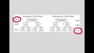 Retrospective cohort study [upl. by Choong]