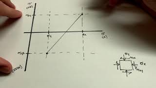 Rock Mechanics Mohrs Circle and Principle Stresses [upl. by Navnod216]