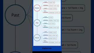 Present past future tenses English learning englishcouching english education [upl. by Ylek]