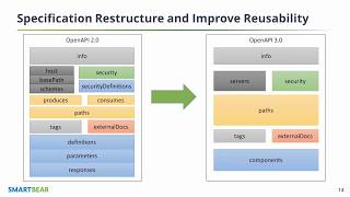 Whats New in OAS 30 Simplified Structure and Improved Reusability [upl. by Corina133]