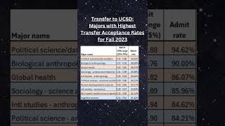 Transfer to UCSD Majors with Highest Transfer Acceptance Rates for Fall 2023 [upl. by Bedwell]