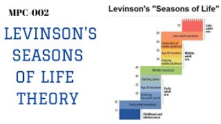 Levinsons seasons of life theory [upl. by Anoved809]