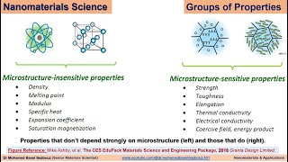 Properties of materials that do or don’t depend strongly on microstructure [upl. by Nelloc]