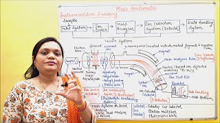 Spectroscopy Part 8 Mass Spectroscopy Part 2 Instrumentation amp Working PhytochemistryPart 38 [upl. by Aikemet657]