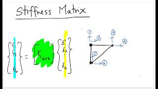 Stiffness Matrix  The Basics [upl. by Eerbua]