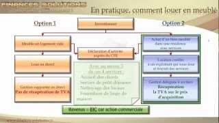 Présentation LMNP Amortissement et récupération de TVA [upl. by Nnylylloh]