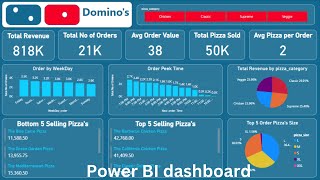 Dominos power bi dashboard project  Dax function tutorial for beginners [upl. by Mulvihill]