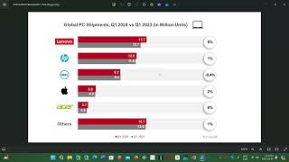 PC Sales up 3 percent Q1 2024 according to Counterpoint Research [upl. by Kimbell]