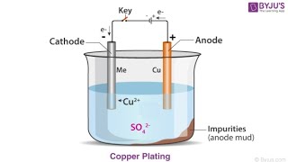 Homemade Copper Plating Setup electroplating copper plating experiment kitchen [upl. by Eedyak]