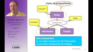 Cartes conceptuelles et mind mapping 26 [upl. by Oinolopa]