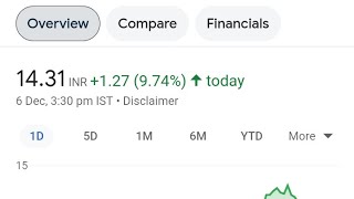 Top 20 Best Penny stocks to buy today 🚀 [upl. by Trebmal558]