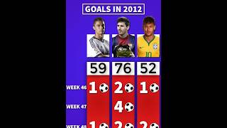 TOP SCORERS IN 2012 🐐👑 football [upl. by Ahsenar]