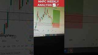 Market Analysis 📊🚀🎯 stockmarket marketanalysis shorts ytshorts youtubeshorts [upl. by Pantin650]