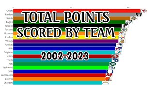 Total Points Scored by Team 20022023 Bar Race Chart [upl. by Nythsa]