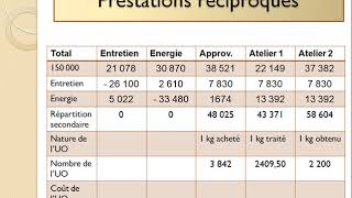 La répartition des charges indirectes  les prestations réciproques [upl. by Keriann]