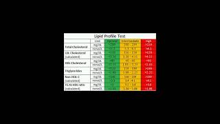 Lipid profile test check your Cholesterol level [upl. by Enirod760]