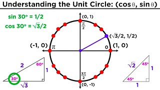 The Easiest Way to Memorize the Trigonometric Unit Circle [upl. by Kolb]