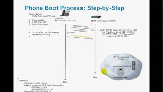 Cisco SPA5xxG IP Phone Boot Process [upl. by Ynalem]