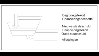 Financieringstekort en Staatschuld [upl. by Arimas311]