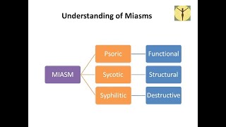 Understanding of Miasms by Dr Bhawisha Joshi [upl. by Ynafetse483]