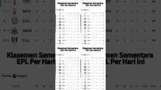 Update Klasemen Liga Inggris per 24 Nov 2024 epl ligainggris liverpool [upl. by Rae350]