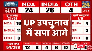 UP By Election Results 2024 UP उपचुनाव में Akhilesh yadav का चल गया जादू पलट गया खेल [upl. by Eedyaj]