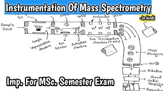 Instrumentation Of Mass Spectrometry Mass Spectrometer Detail Explanation In Hindi MSc 2nd sem [upl. by Ayekahs]