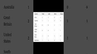 Olympics medal count 2024 ￼ [upl. by Notlem]