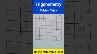 TRIGONOMETRY Table  Tricks Class 10 trigonometry shorts [upl. by Ardnat]