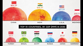 Top 10 Rising Economies until 2030 Forecast [upl. by Lytton192]