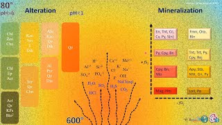 Estabilidad Geoquímica de asociaciones mineralógicas  Yacimientos [upl. by Addi681]