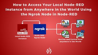 Access Your Local NodeRED Instance from Anywhere in the World Using the Ngrok Node in NodeRED [upl. by Iris]