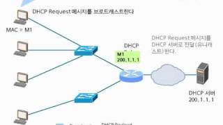 DHCP Relay Agent Operation [upl. by Asillim]