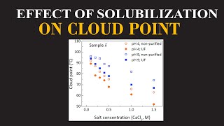 Effect of Solubilization on Cloud Point  Chemistry Insights By Dr Usman  ChemClarity [upl. by Killy]