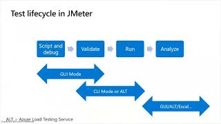 Using JMeter and Warehouse App Validation [upl. by Britte]