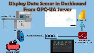 Display Data from SICK Air Flow Sensor OPC UA in NodeRED Dashboard and Power BI Dashboard [upl. by Sofia]