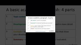 How to write a basic academic paragraph [upl. by Norrabal]