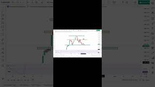 Banking Sector Analysis  RSI divergence  shorts beejaysmarttraders [upl. by Rabi857]