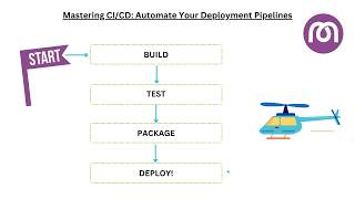 DevOps answers  Mastering CI CD [upl. by Attenahs]