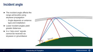 Understanding HF Propagation [upl. by Savill]