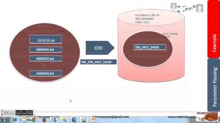 Creating loops in a oracle data integrator 11g package v1 [upl. by Madaras]