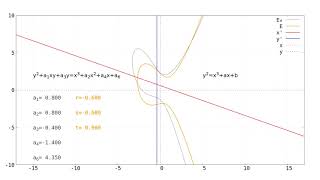 Elliptic curve transformation [upl. by Ocirne759]