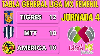 TABLA GENERAL LIGA MX FEMENIL 2024 JORNADA 4 🔥🔥🔥 [upl. by Brose]